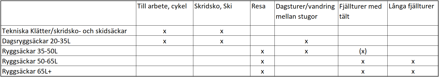 Tabell för val av ryggsäckar